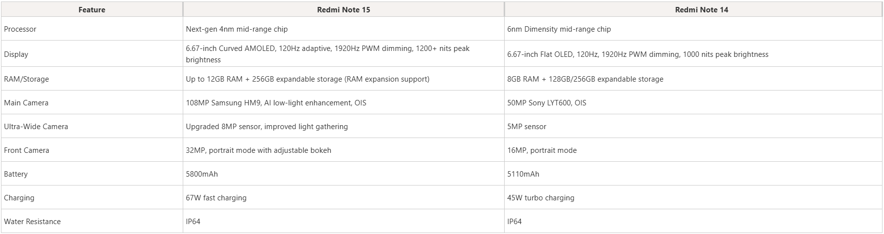 Redmi Note 15 vs Redmi Note 14: Head-to-Head Comparison