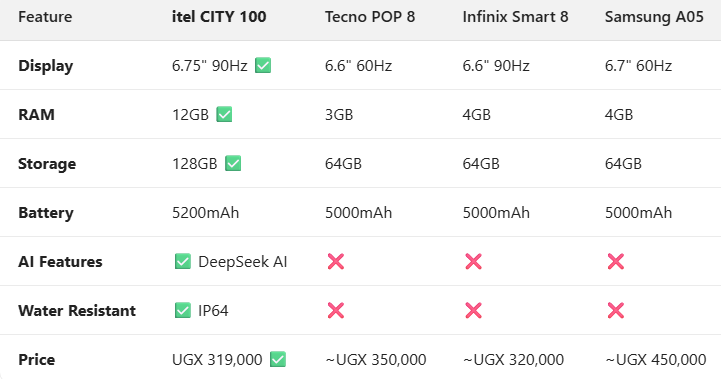 phones compare in uganda