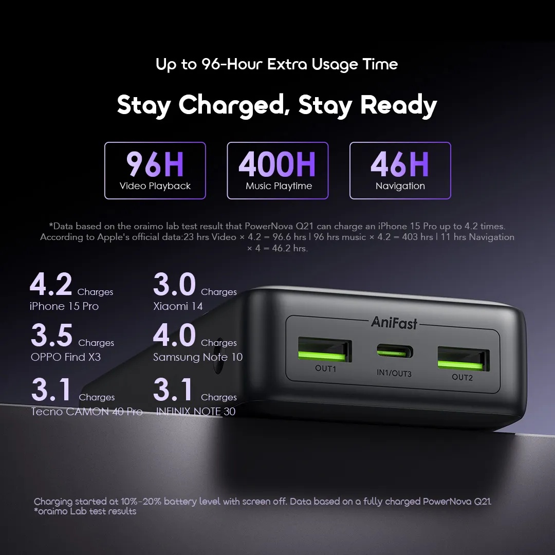 FLASH SALE!! Oraimo PowerNova QF1 Power Bank: | 27000mAh | 22.5W 2-Way Recharging | 3-Device Charging | USB-A/Type-C Ports | LED Digital Display | Overcurrent Protection | Power Banks
