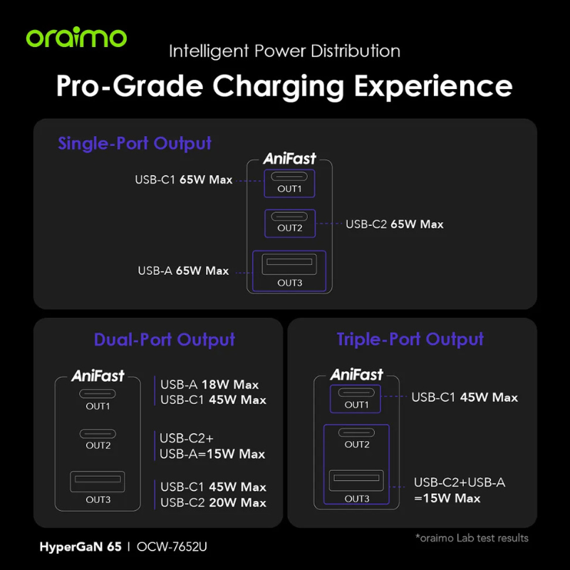 HyperGaN 65W Fast Charger Kit Provides 65W High Speed Power Delivery GaN Technology Three Port Charging for Laptops and Smartphones Including 100W Type C Cable
