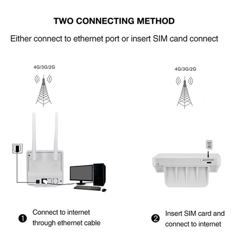 Wireless CPE 4G Wifi Router Gateway Global Unlock External Antennas SIM Card Slot WAN/LAN Port