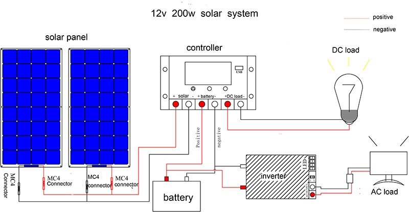 200W Solar Panel System 2Pcs 100W Flexible Solar Panels 20A Solar Controller Connector