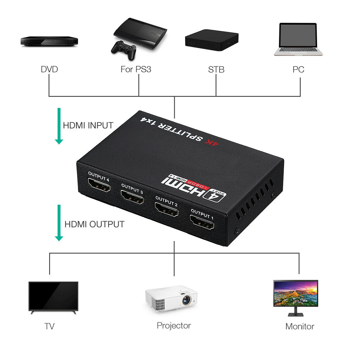 HDMI Splitter 1 in 4 Out Full HD 4 Port Hub Repeater Amplifier V1.4 3D 4K 1080p