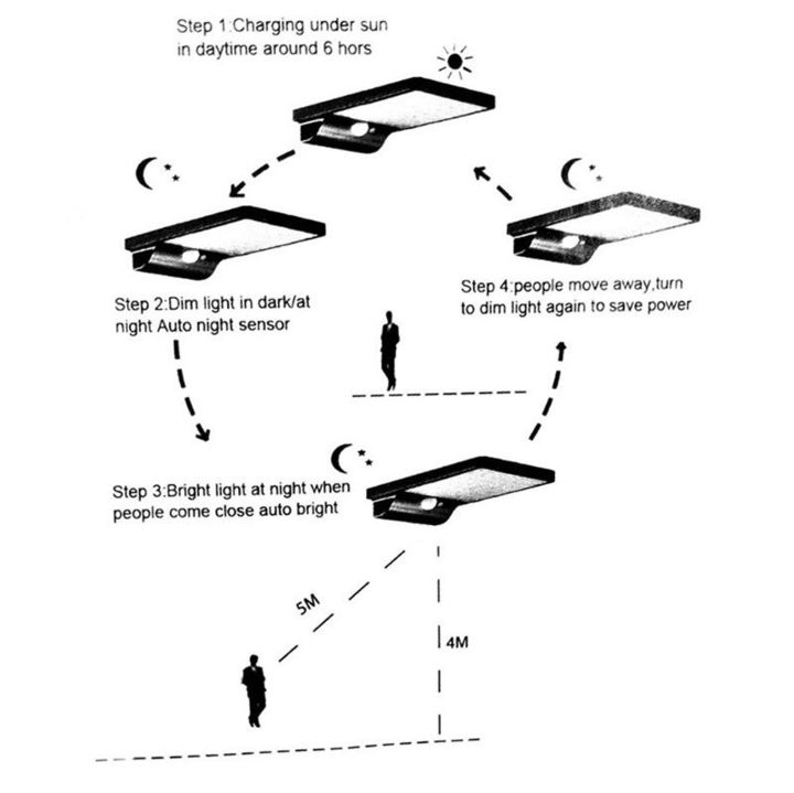 36 LED Outdoor Waterproof Light Solar Powered Motion Sensor Garden Security Lamp