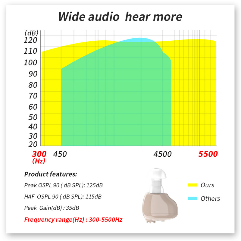 2022 new arrival best ITC Hearing Aid Rechargeable Hearing Amplifier Ear Hearing Aid for The Elderly Sound Amplifier for Hearing Loss Aids