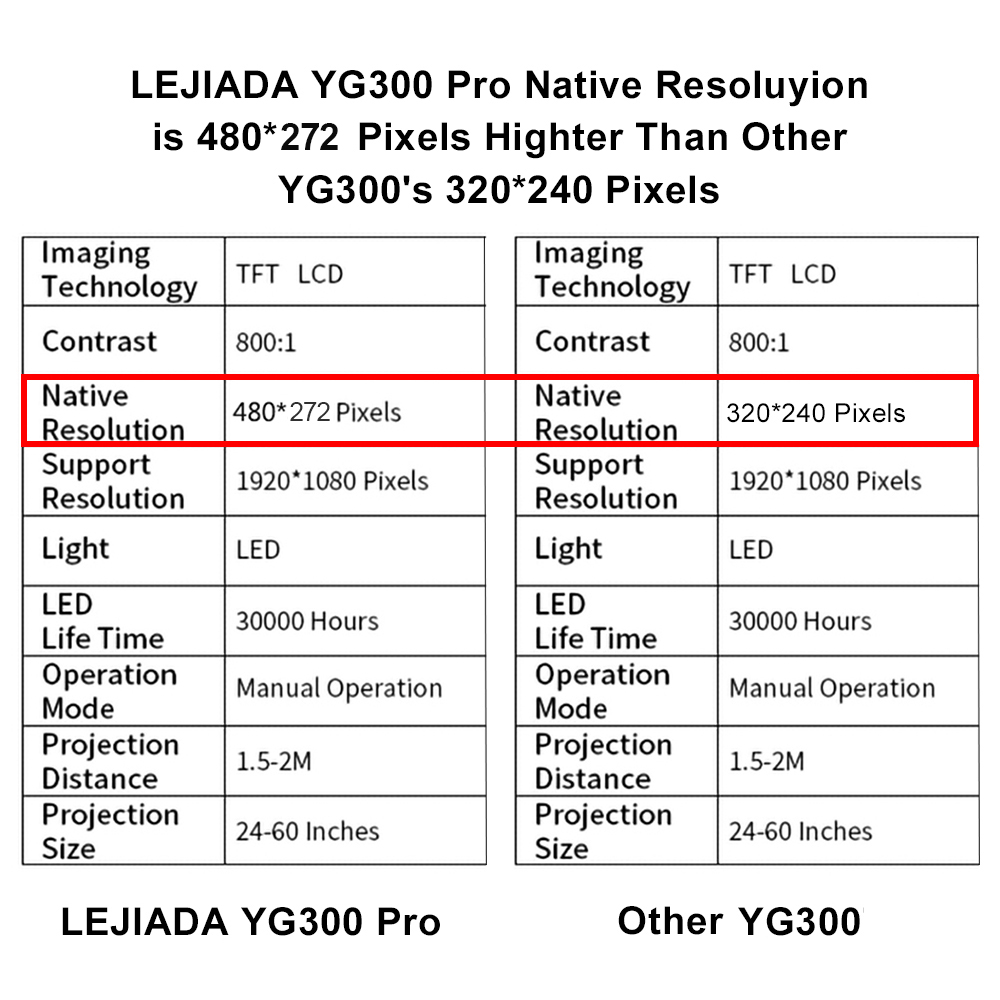 LEJIADA YG300 Pro LED Mini Projector 480x272 Pixels Supports 1080P HDMI USB Audio Portable Home Media Video Player