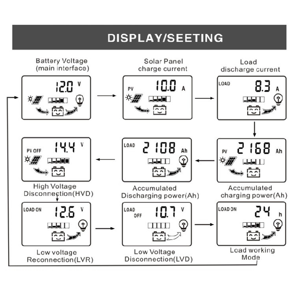 12V/24V Auto Identification LCD Solar Controller Dual USB Output Photovoltaic Power Controller 3-stage Charging Management